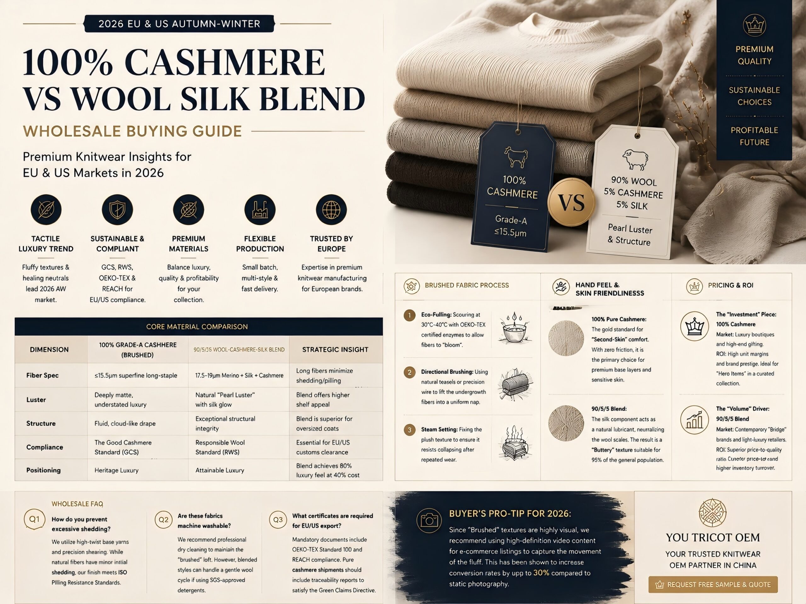 2026 EU & US Autumn-Winter wholesale guide: 100% Cashmere vs 90/5/5 Wool-Cashmere-Silk sweaters comparison, showing yarn specifications, brushed fabric process, hand feel, sustainability certifications, and ROI insights